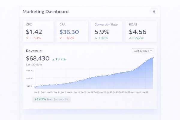 PPC analytics dashboard showing CPC CPA and revenue growth