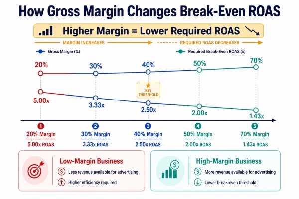 How gross margin changes break Even ROAS