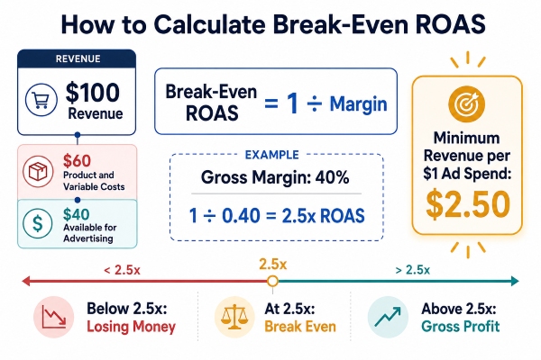 How to calculate break-even ROAS