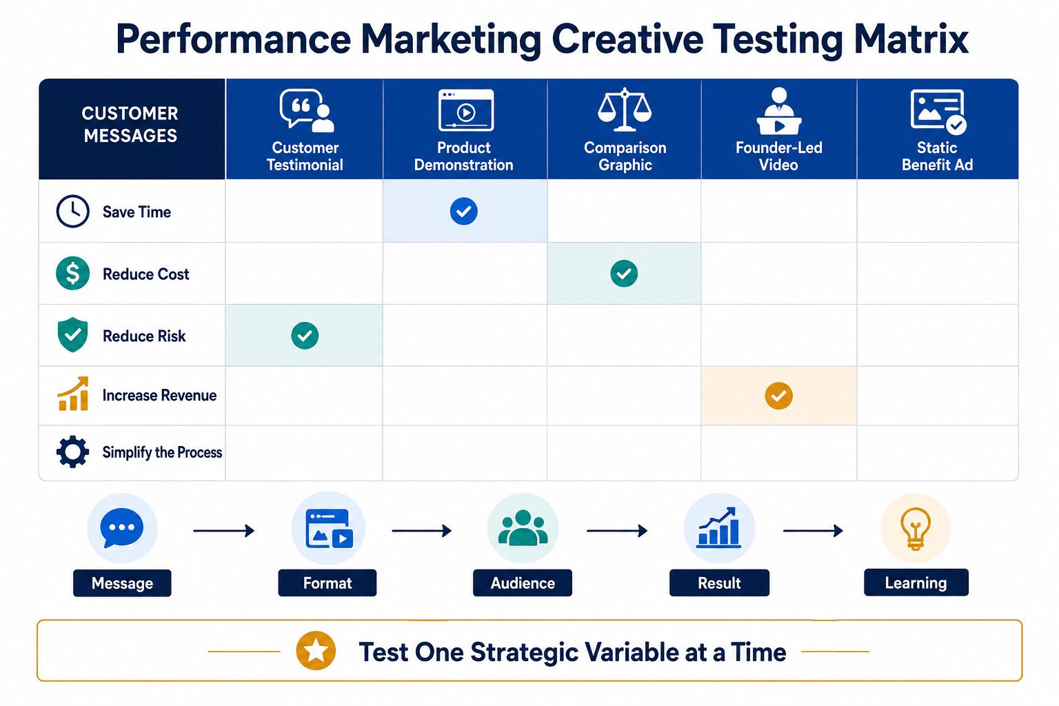 creative testing matrix