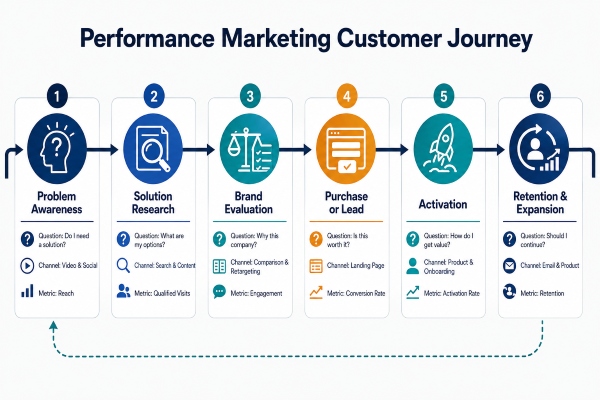 perofromance marketing customer journy