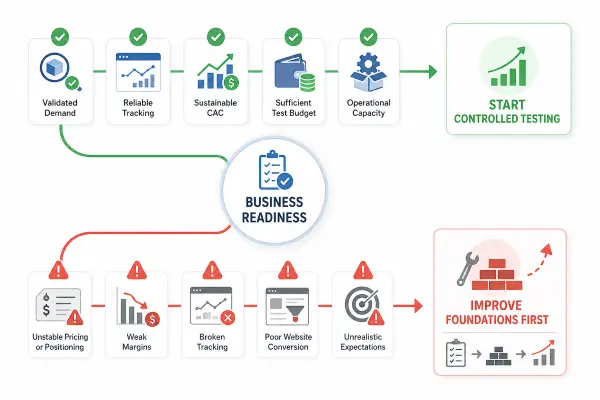 Signs Your Business Is Ready for Performance Marketing