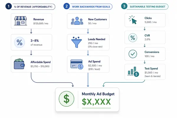 Three methods for calculating a small business digital advertising budget