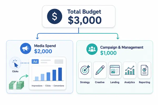 Comparison of media spend and campaign management costs in an advertising budget