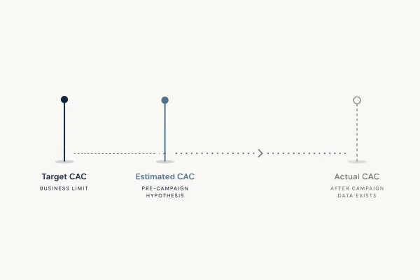 How to Estimate CAC Before You Have Campaign Data
