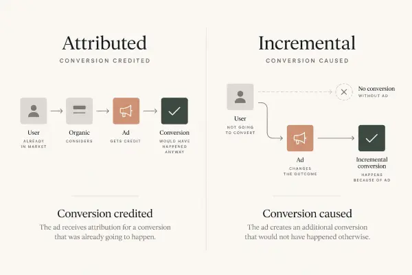 Attribution compared with incrementality to show credited conversions versus conversions caused by advertising