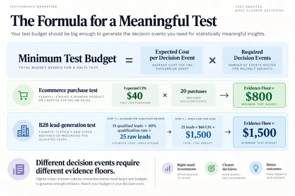 Evidence floor calculation using expected cost per event and required decision events