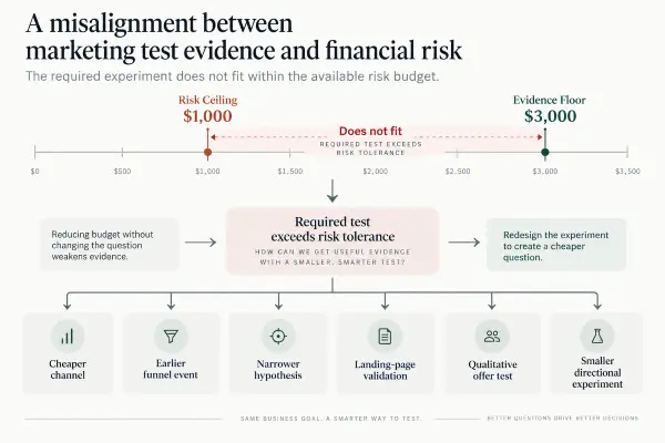 Evidence floor above the risk ceiling showing when a marketing test needs to be redesigned